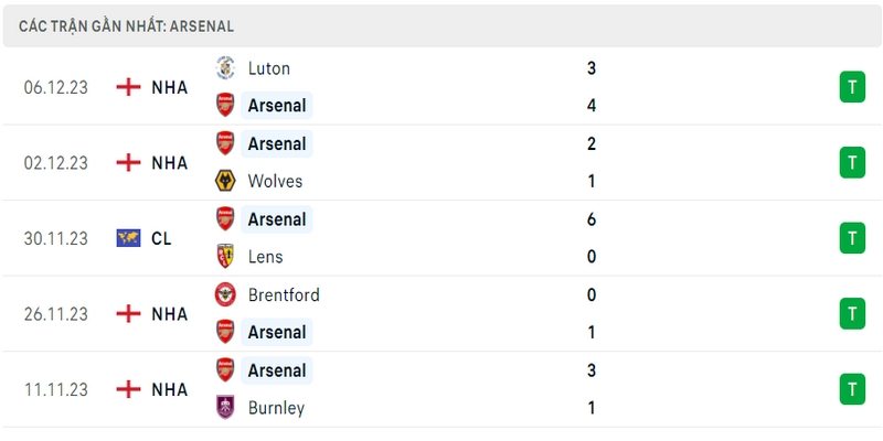 Kết quả của câu lạc bộ Arsenal ở 5 trận đấu gần nhất