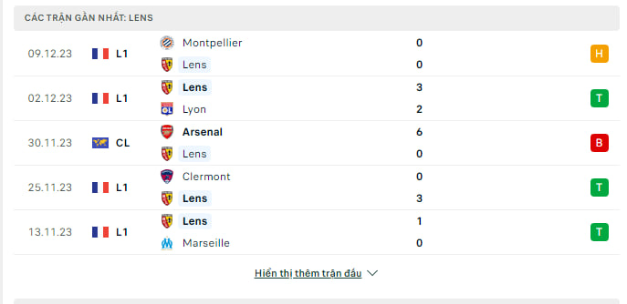  Thành tích đối đầu và phong độ thi đấu của Lens vs Sevilla