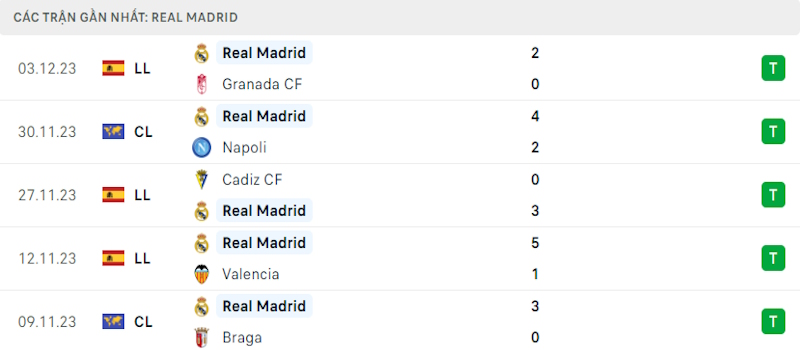 Thành tích Real Madrid mới nhất