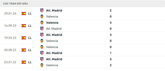 Lịch sử thi đấu của Atletico Madrid vs Valencia Lịch sử thi đấu của Atletico Madrid vs Valencia