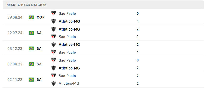 Lịch sử đối đầu Atletico Mineiro vs Sao Paulo Lịch sử đối đầu Atletico Mineiro vs Sao Paulo