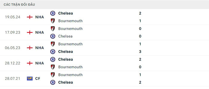 Lịch sử đối đầu giữa Chelsea vs Bournemouth Lịch sử đối đầu giữa Chelsea vs Bournemouth