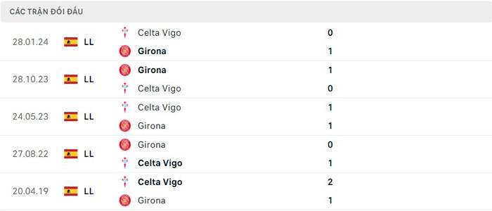 Lịch sử đối đầu Celta Vigo vs Girona Lịch sử đối đầu Celta Vigo vs Girona