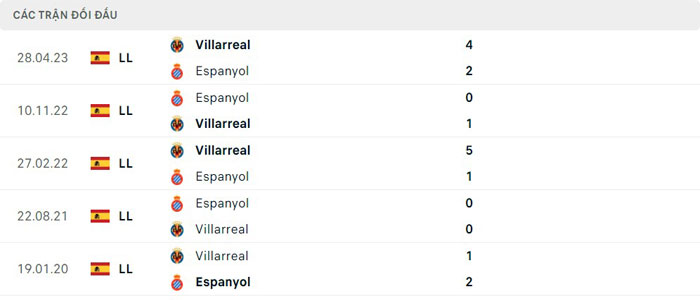 Lịch sử thi đấu của Espanyol vs Villarreal Lịch sử thi đấu của Espanyol vs Villarreal