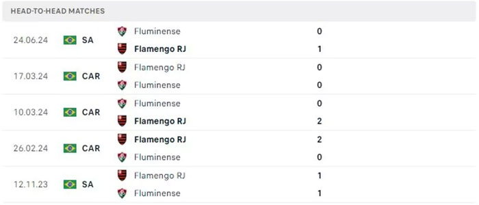 Lịch sử thi đấu của Flamengo vs Fluminense Lịch sử thi đấu của Flamengo vs Fluminense