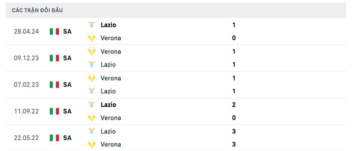 Lịch sử đối đầu Lazio vs Verona Lịch sử đối đầu Lazio vs Verona