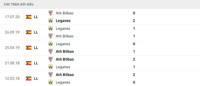 Lịch sử đối đầu Leganes vs Athletic Bilbao Lịch sử đối đầu Leganes vs Athletic Bilbao