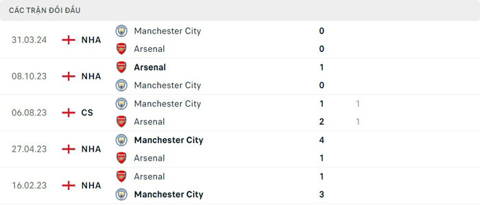 Lịch sử đối đầu Manchester City vs Arsenal Lịch sử đối đầu Manchester City vs Arsenal