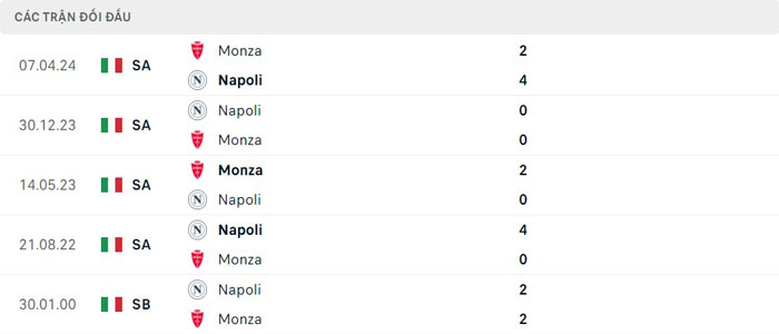 Lịch sử thi đấu của Napoli vs Monza Lịch sử thi đấu của Napoli vs Monza