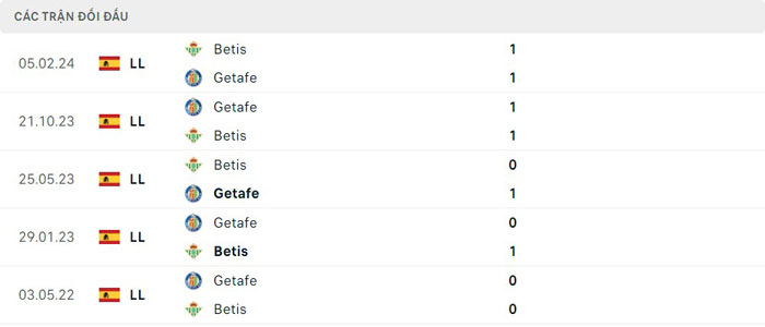 Lịch sử đối đầu Real Betis vs Getafe Lịch sử đối đầu Real Betis vs Getafe