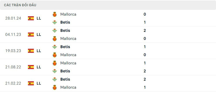 Lịch sử đối đầu Real Betis vs Mallorca Lịch sử đối đầu Real Betis vs Mallorca