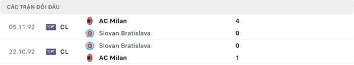 Lịch sử đối đầu Bratislava vs AC Milan Lịch sử đối đầu Bratislava vs AC Milan