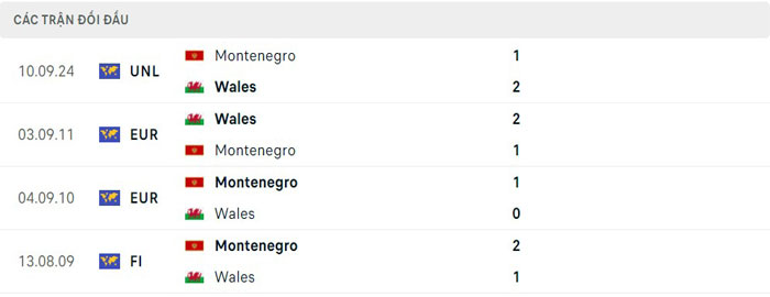 Lịch sử thi đấu của Wales vs Montenegro Lịch sử thi đấu của Wales vs Montenegro