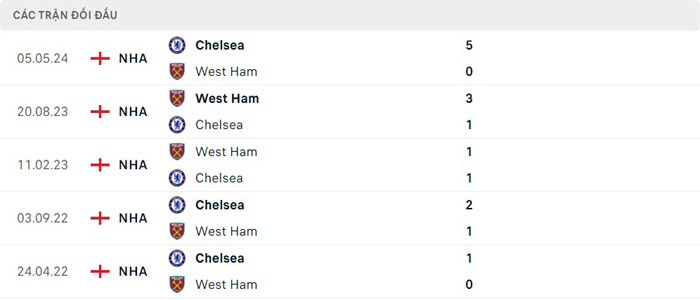 Lịch sử đối đầu West Ham vs Chelsea Lịch sử đối đầu West Ham vs Chelsea
